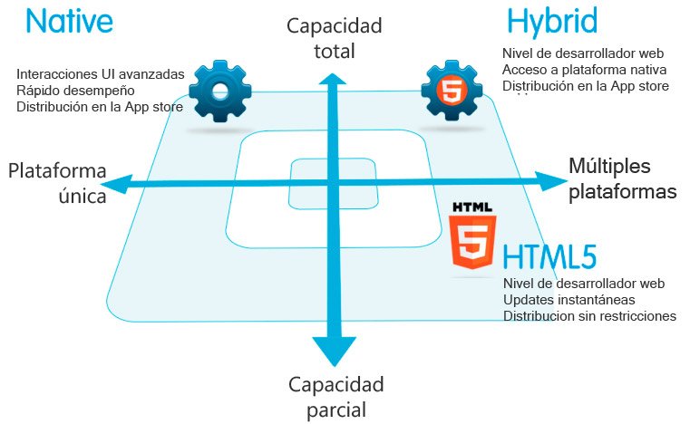 desarrollo de aplicaciones moviles