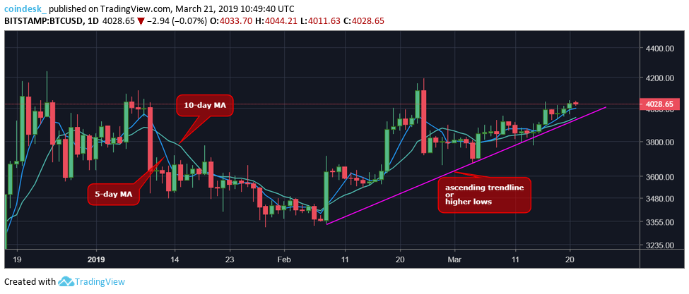 Bitcoin muestra un patrón similar al del inicio del mercado alcista de 2015 36 download 11