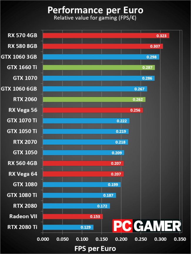 GeForce RTX 2060 vs GTX 1660 Ti: ¿Qué tarjeta gráfica debo comprar? 39 value spain