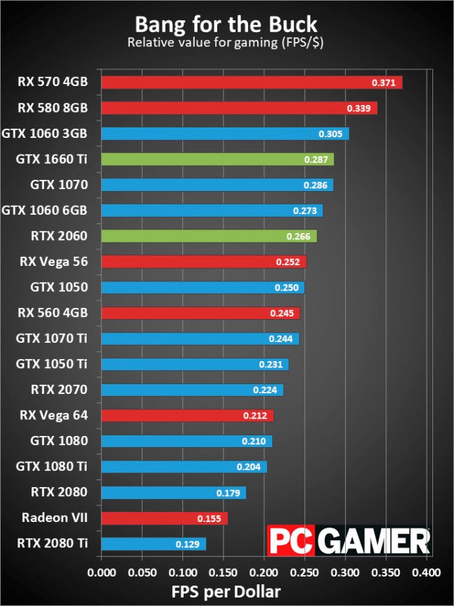 GeForce RTX 2060 vs GTX 1660 Ti: ¿Qué tarjeta gráfica debo comprar? 38 value
