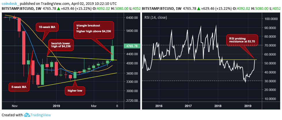 BTC weekly
