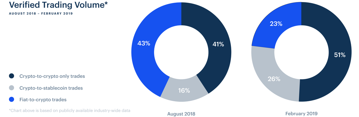 Coinbase se expande a Argentina, México, Perú, Colombia y Chile 36 caoinbase chart2