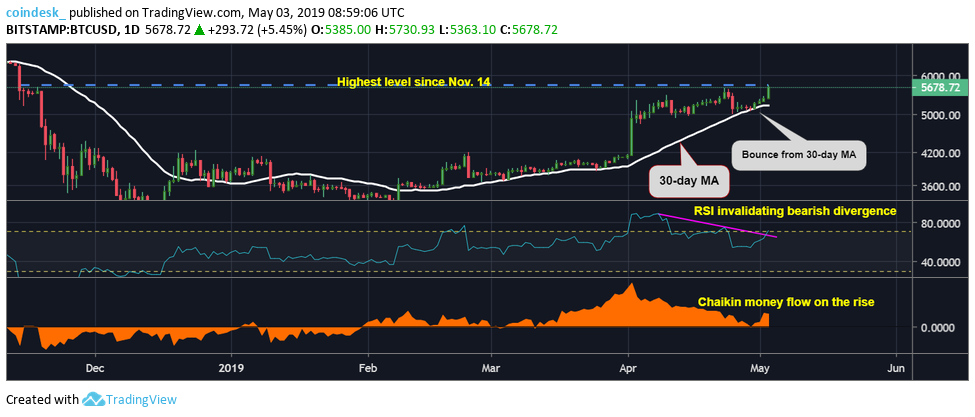 BTCUSD daily chart 1