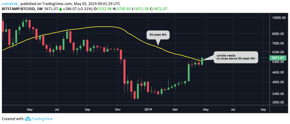 BTCUSD weekly