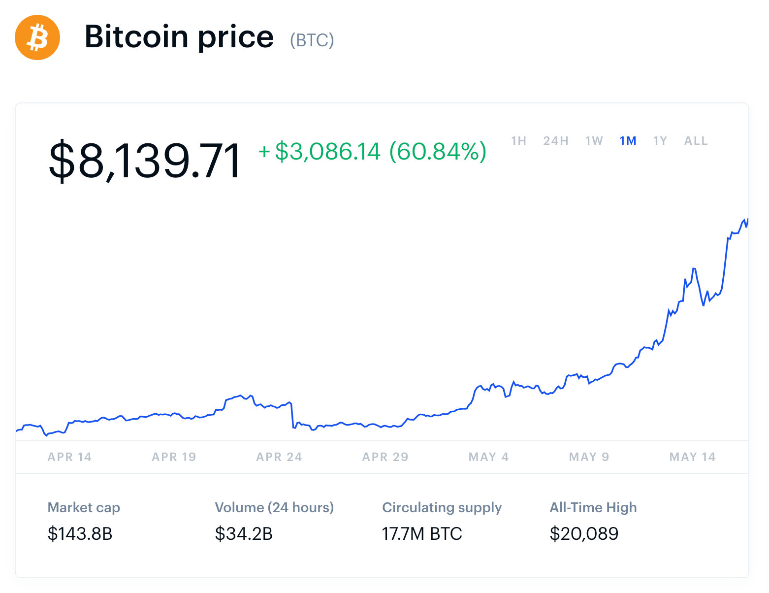 Bitcoin sobrepasa los 8.000 dólares 34 Screen Shot 2019 05 14 at 6.17.13 AM