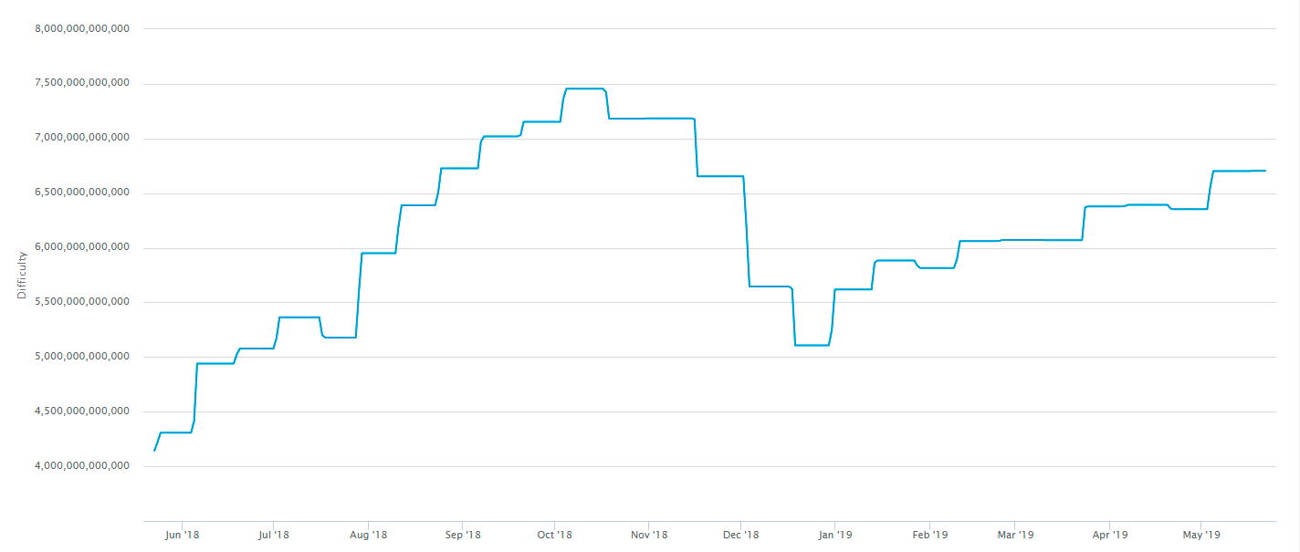bitcoin dif
