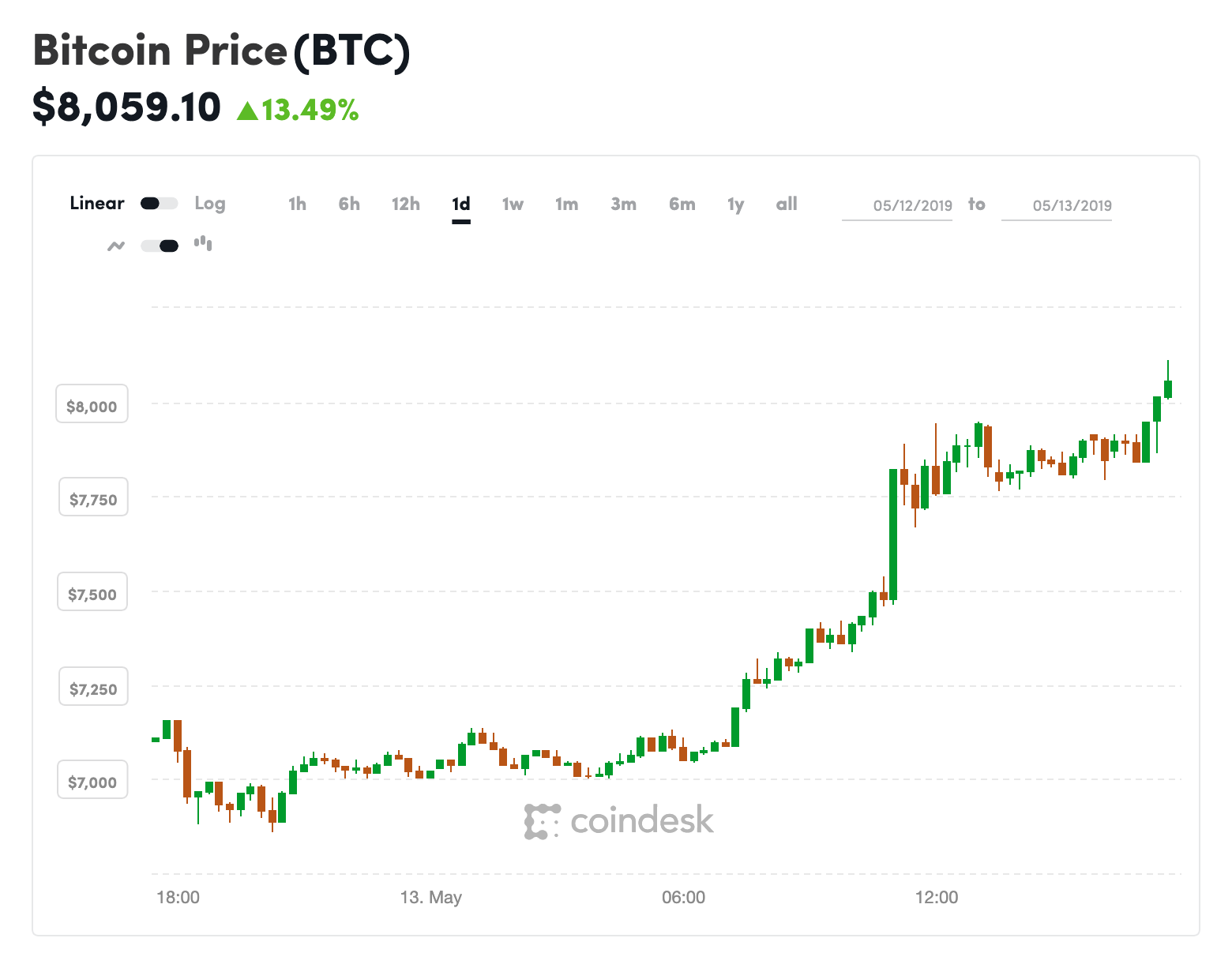 Bitcoin sobrepasa los 8.000 dólares 37 coindesk BTC chart 2019 05 13 1