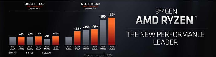 AMD presenta la nueva generación de procesadores Ryzen 3000 36 ryzen3000