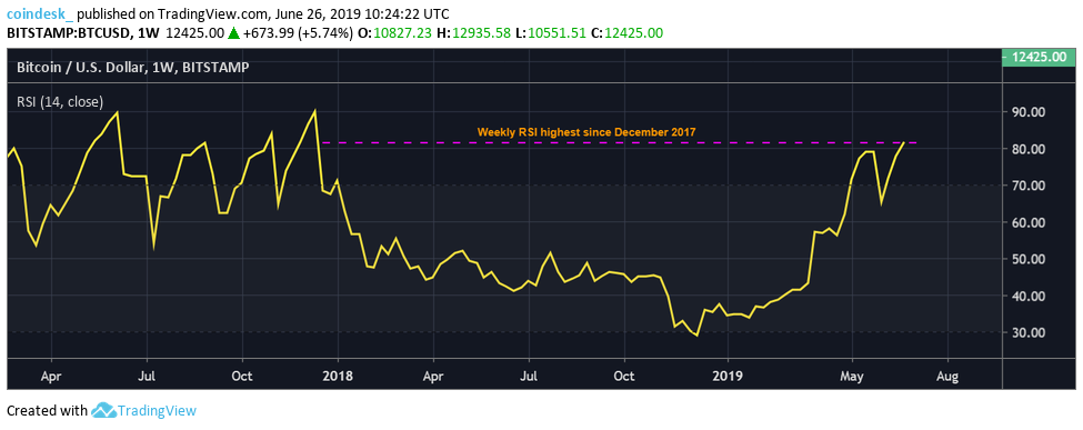 Bitcoin sube un 43% en 7 días: se acerca a los 13.000 dólares 37 BTCUSD weekly chart 1