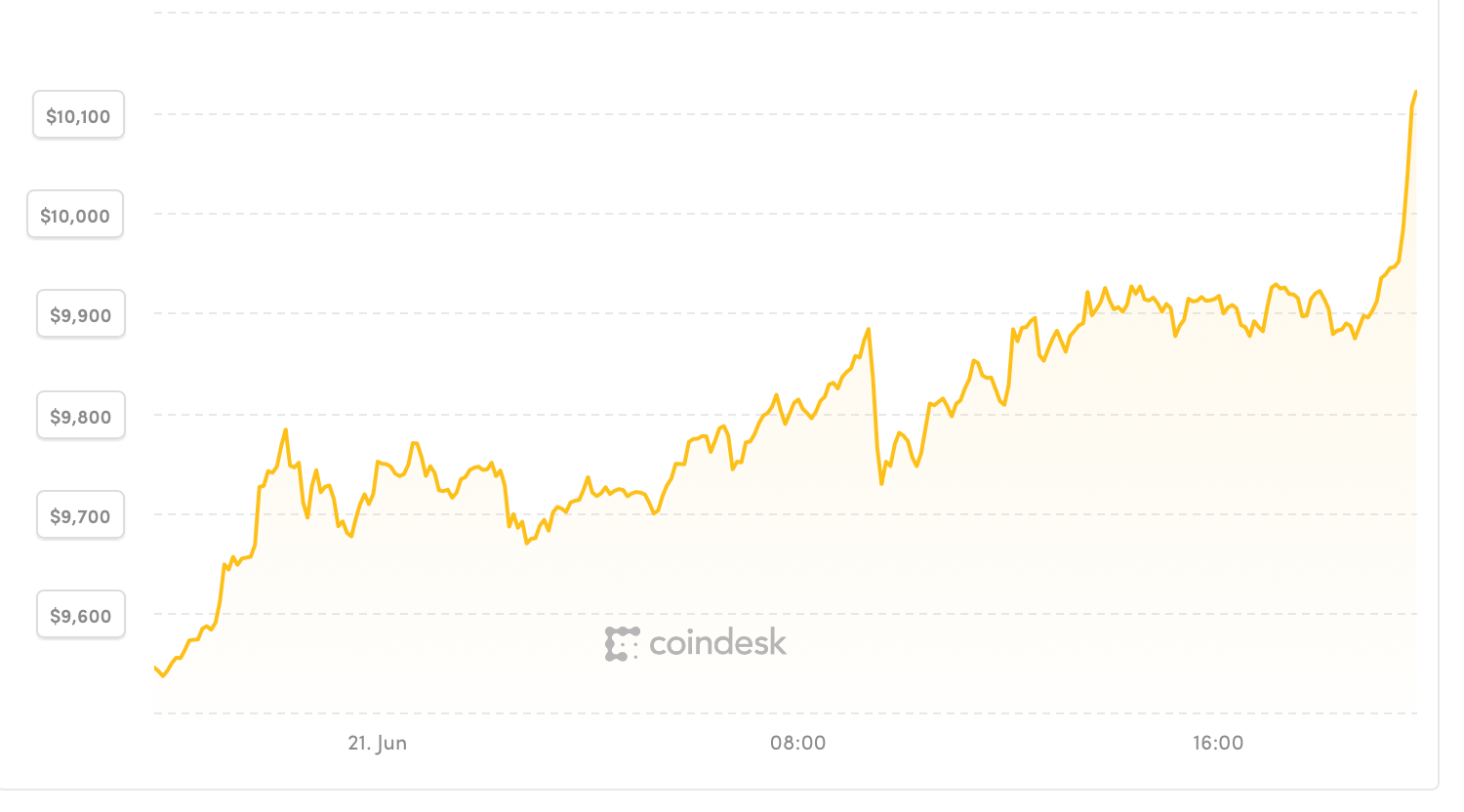 Bitcoin vuelve a superar los 10.000 dólares 34 Screen Shot 2019 06 21 at 7.47.13 PM