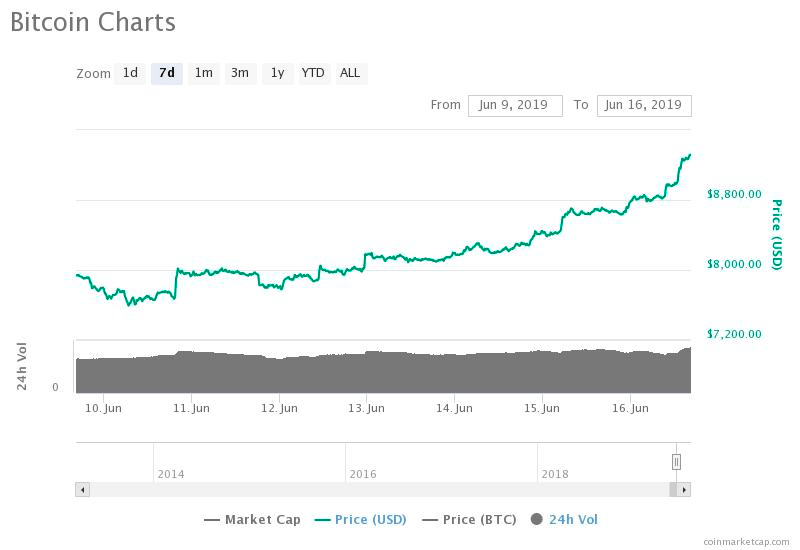 El precio de Bitcoin se dispara a 9.387 dólares 34 bitocin9387