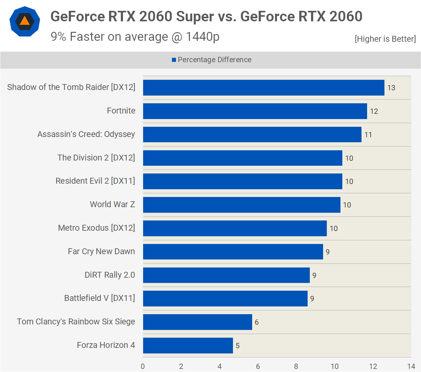 Nvidia GeForce RTX 2070 Super y 2060 Super: Análisis y pruebas de rendimiento 54 2060 2060