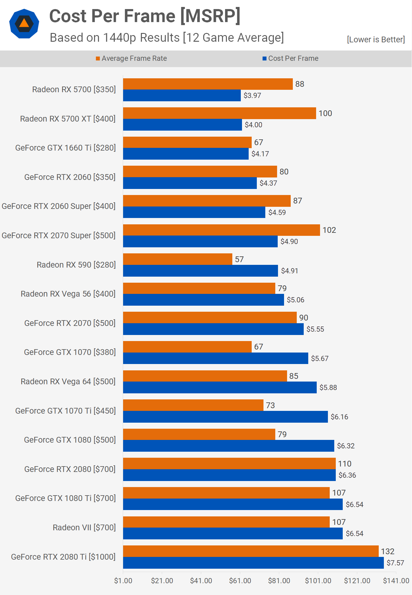AMD Radeon RX 5700 XT y RX 5700: Análisis y pruebas de rendimiento 69 Cost