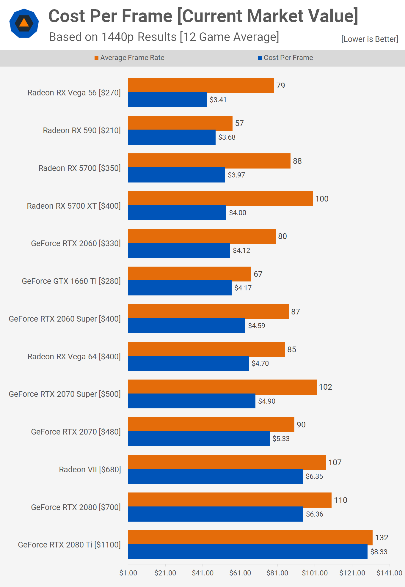 AMD Radeon RX 5700 XT y RX 5700: Análisis y pruebas de rendimiento 70 Cost1 1