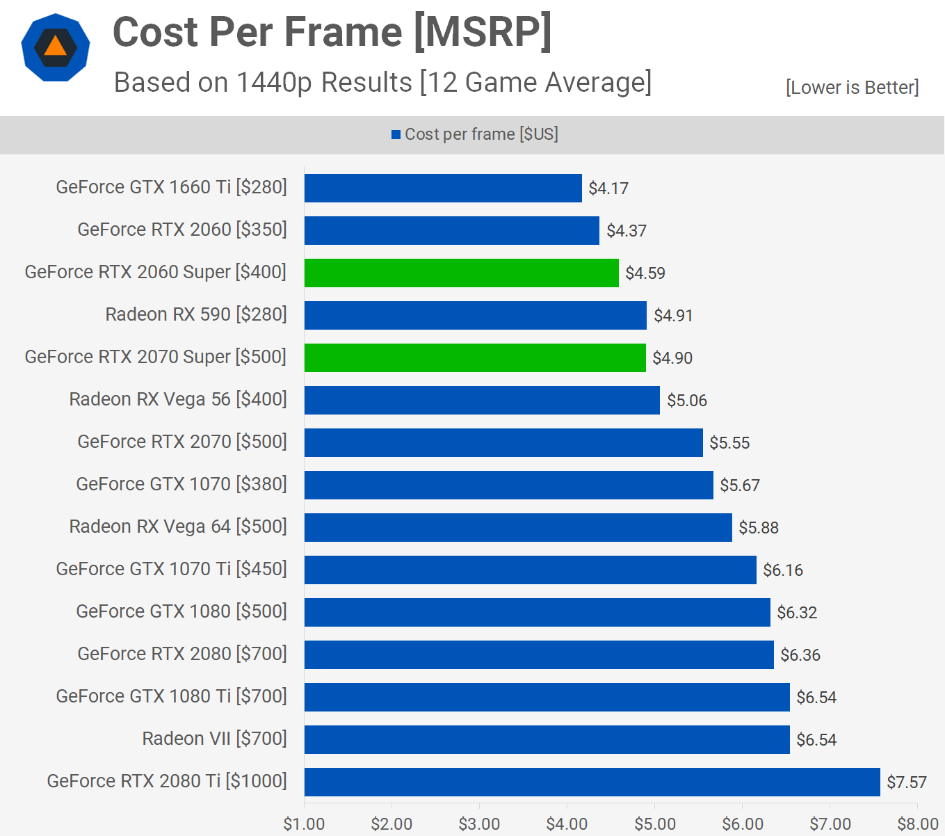 Nvidia GeForce RTX 2070 Super y 2060 Super: Análisis y pruebas de rendimiento 57 Cost2