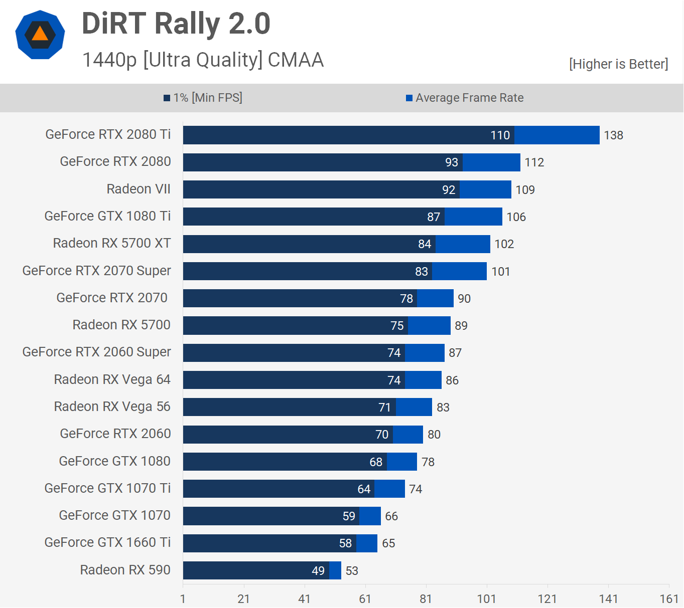 AMD Radeon RX 5700 XT y RX 5700: Análisis y pruebas de rendimiento 50 DiRT 1