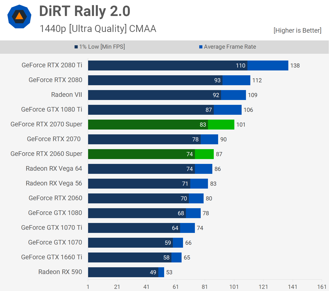 Nvidia GeForce RTX 2070 Super y 2060 Super: Análisis y pruebas de rendimiento 45 DiRT