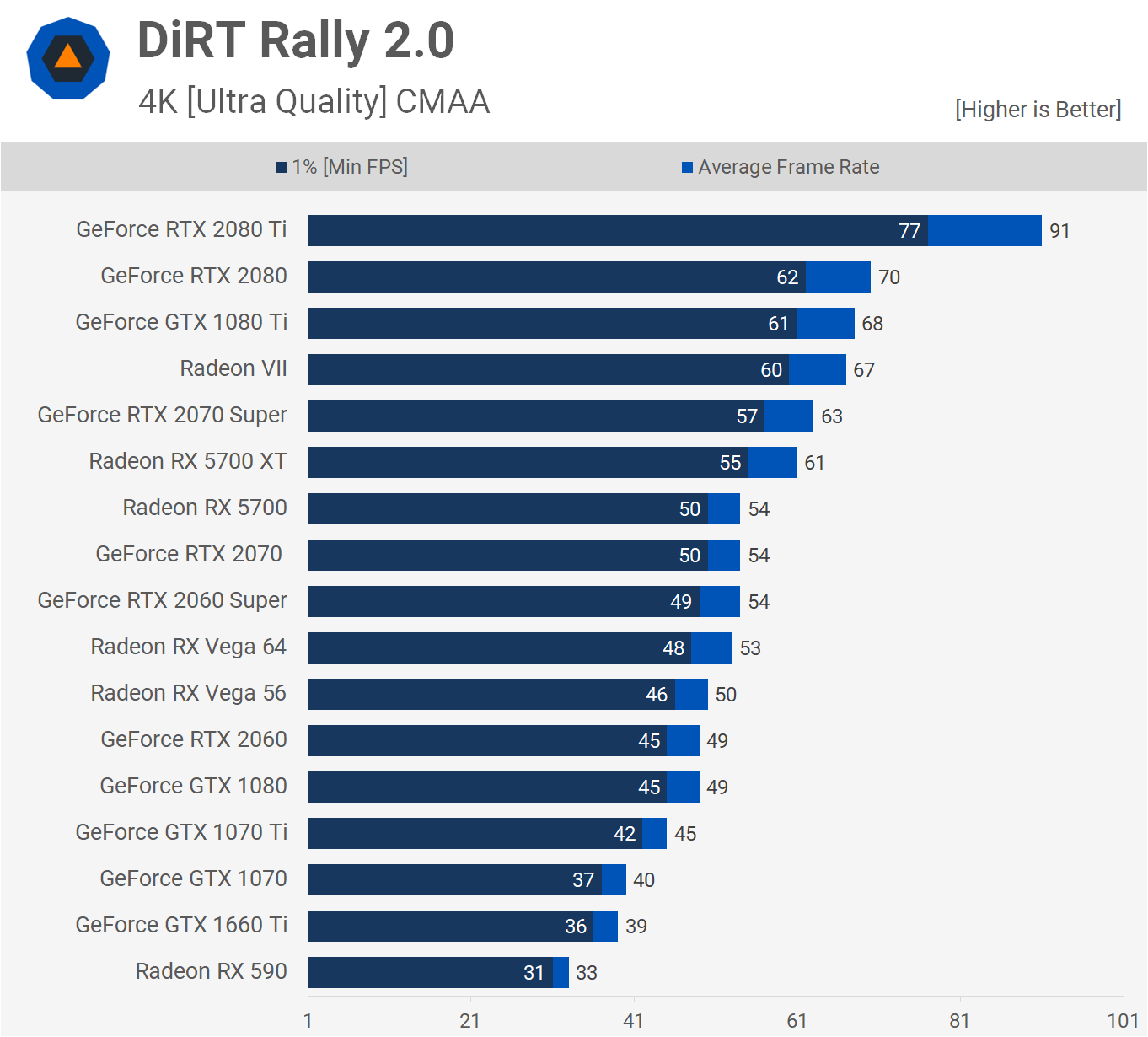 AMD Radeon RX 5700 XT y RX 5700: Análisis y pruebas de rendimiento 51 DiRT 4K