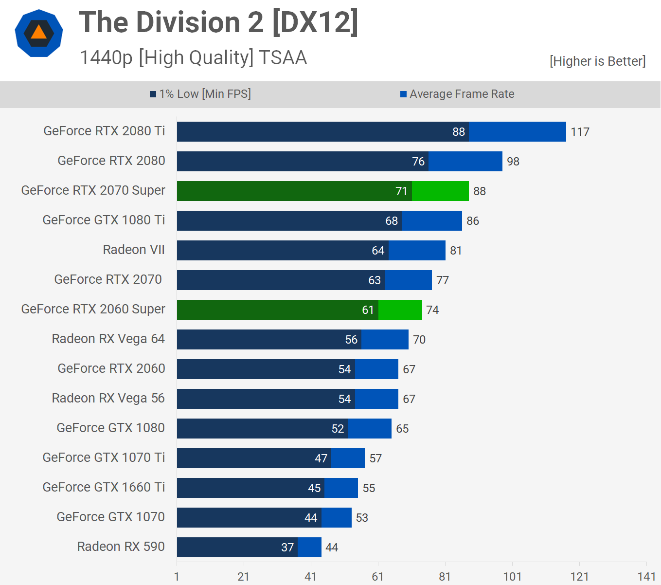 Nvidia GeForce RTX 2070 Super y 2060 Super: Análisis y pruebas de rendimiento 44 Division