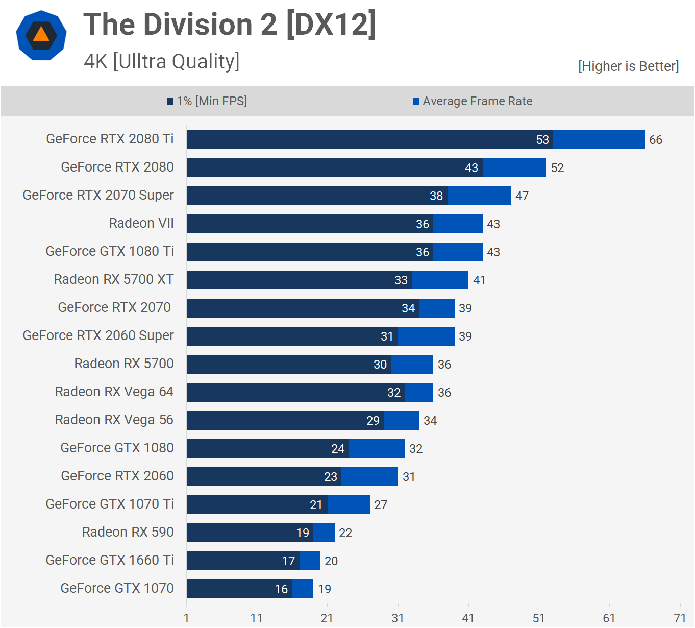 AMD Radeon RX 5700 XT y RX 5700: Análisis y pruebas de rendimiento 49 Division 4K