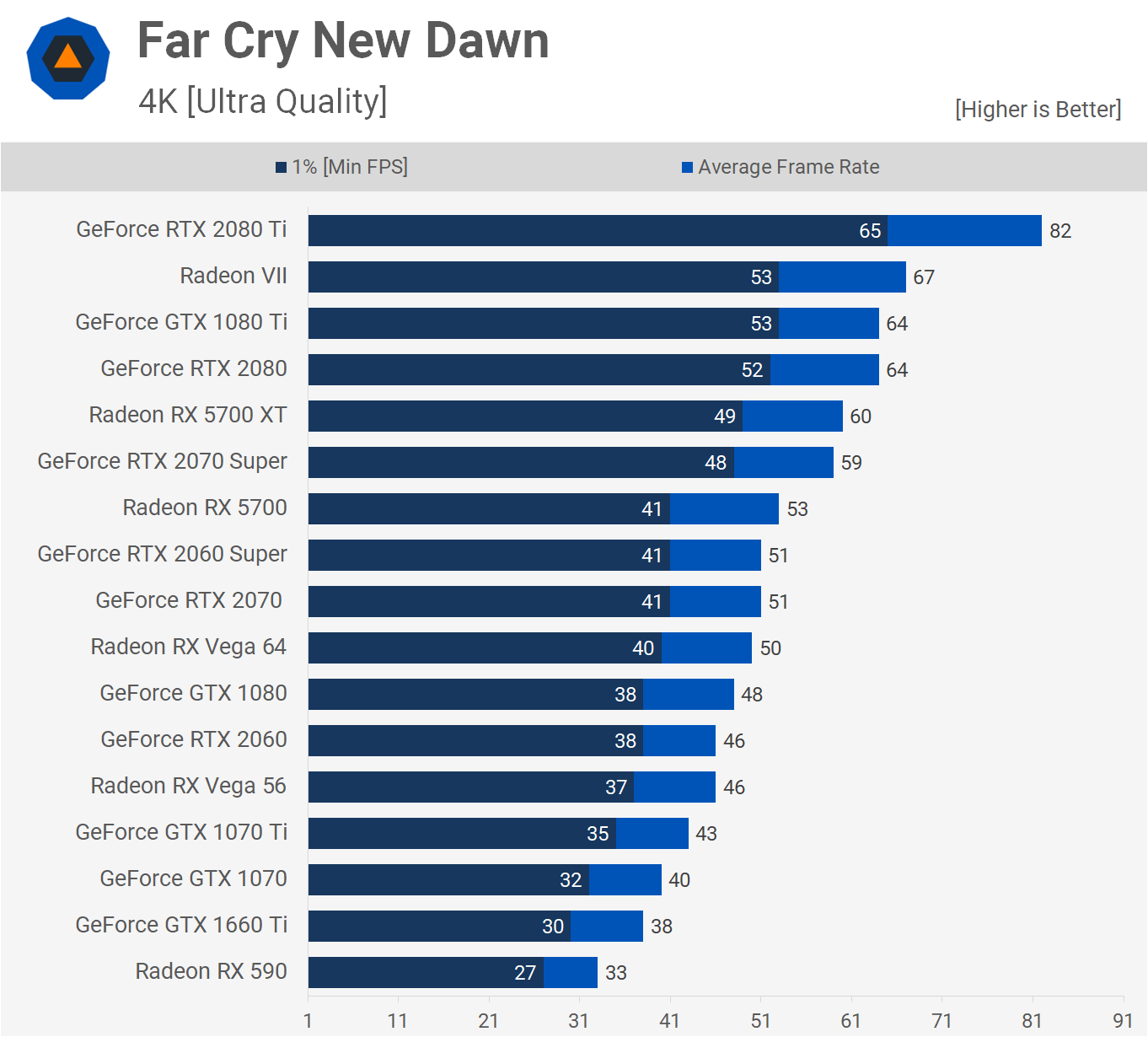 AMD Radeon RX 5700 XT y RX 5700: Análisis y pruebas de rendimiento 55 FC 4K