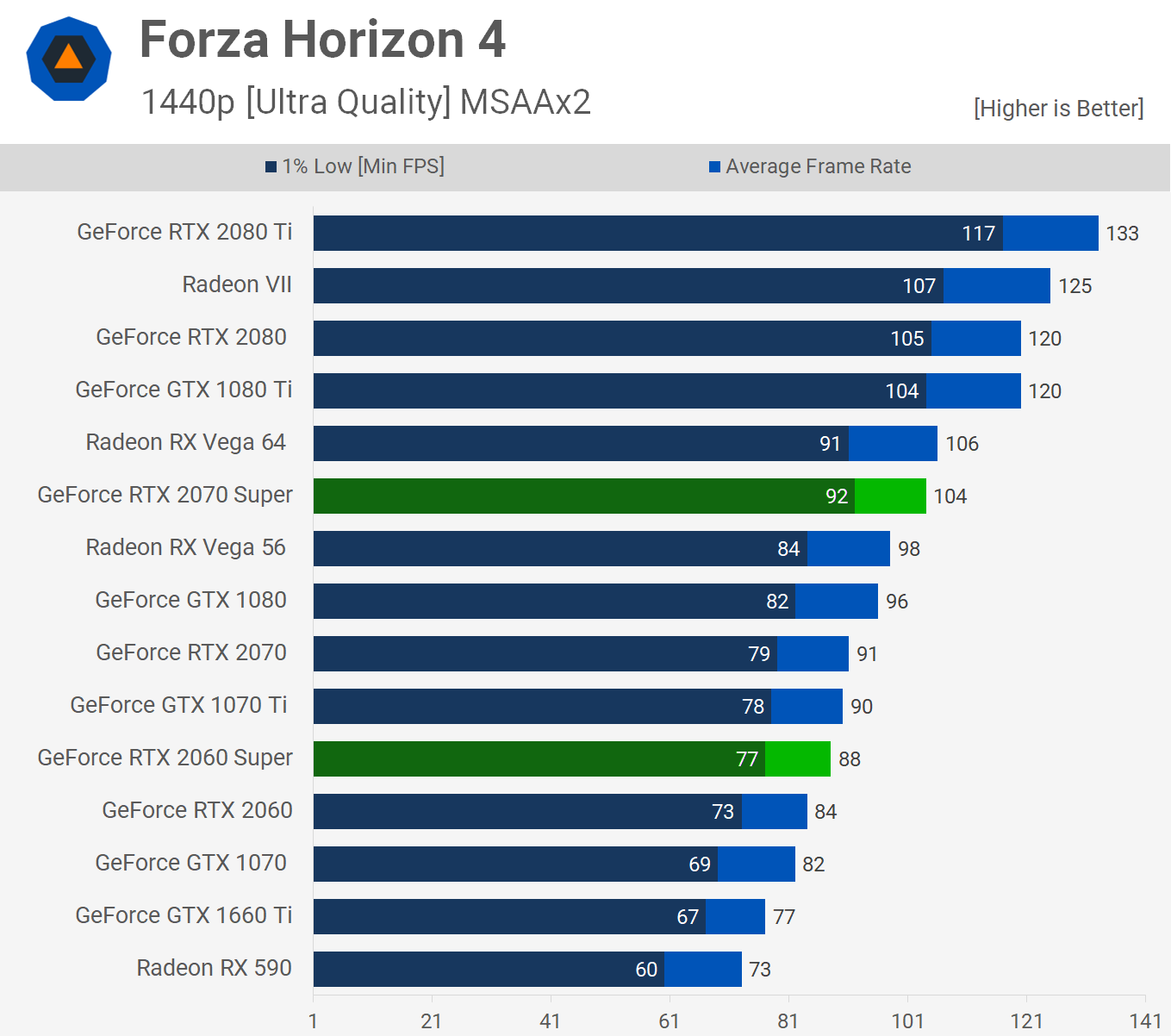 Nvidia GeForce RTX 2070 Super y 2060 Super: Análisis y pruebas de rendimiento 46 FH4