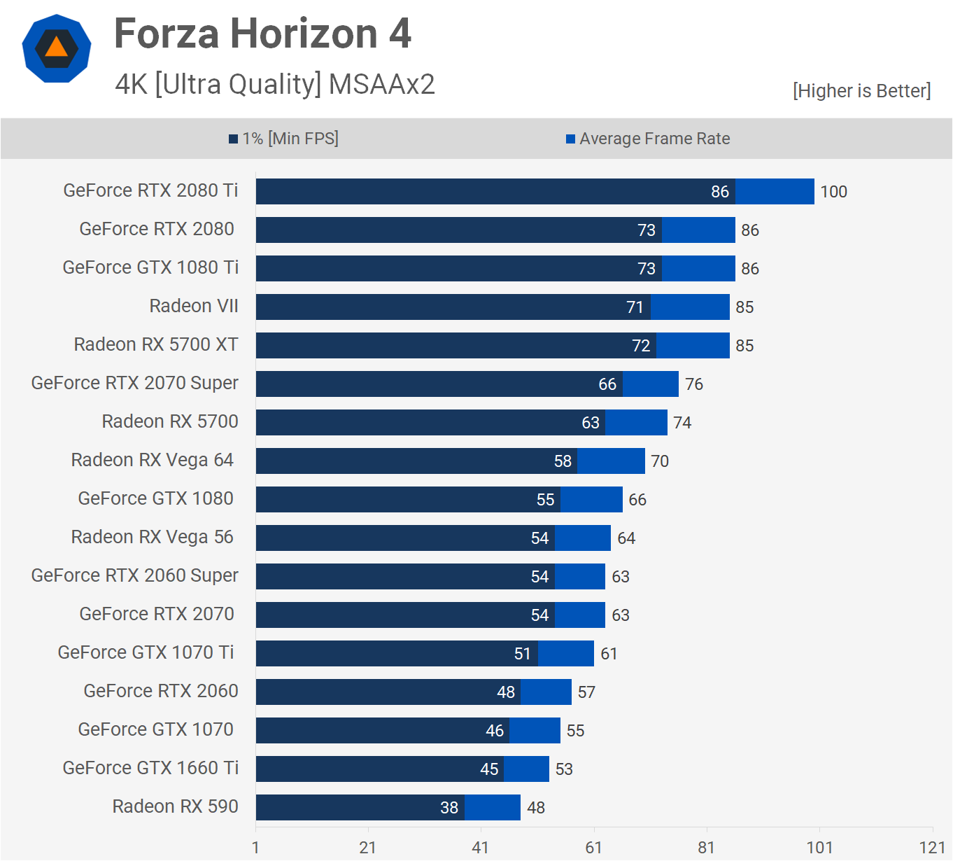 AMD Radeon RX 5700 XT y RX 5700: Análisis y pruebas de rendimiento 53 FH4 4K