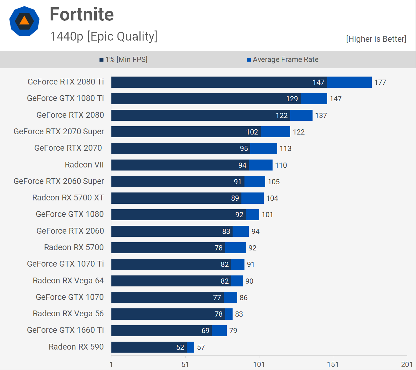 AMD Radeon RX 5700 XT y RX 5700: Análisis y pruebas de rendimiento 46 Fortnite 1