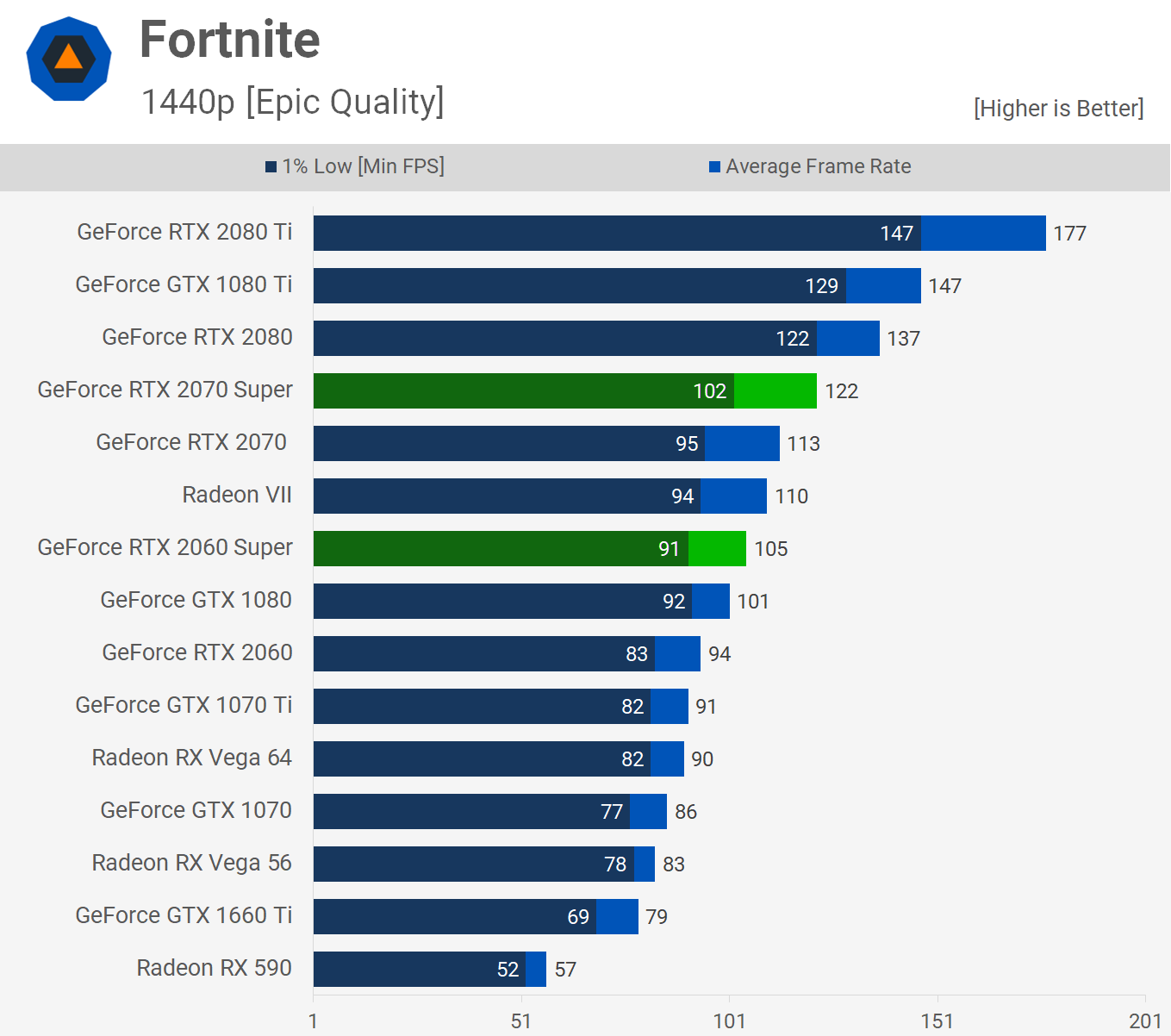 Nvidia GeForce RTX 2070 Super y 2060 Super: Análisis y pruebas de rendimiento 43 Fortnite