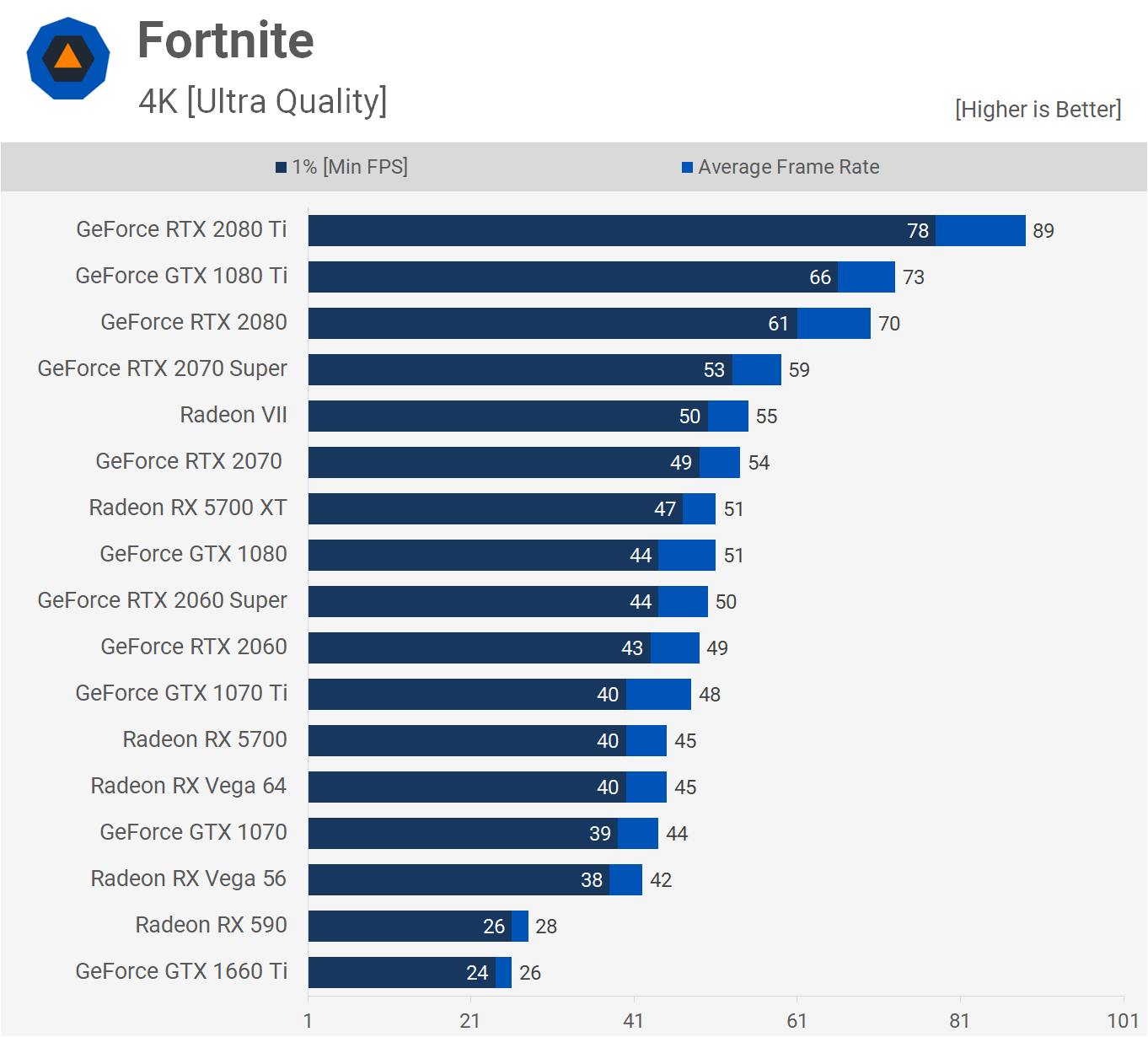 AMD Radeon RX 5700 XT y RX 5700: Análisis y pruebas de rendimiento 47 Fortnite 4K