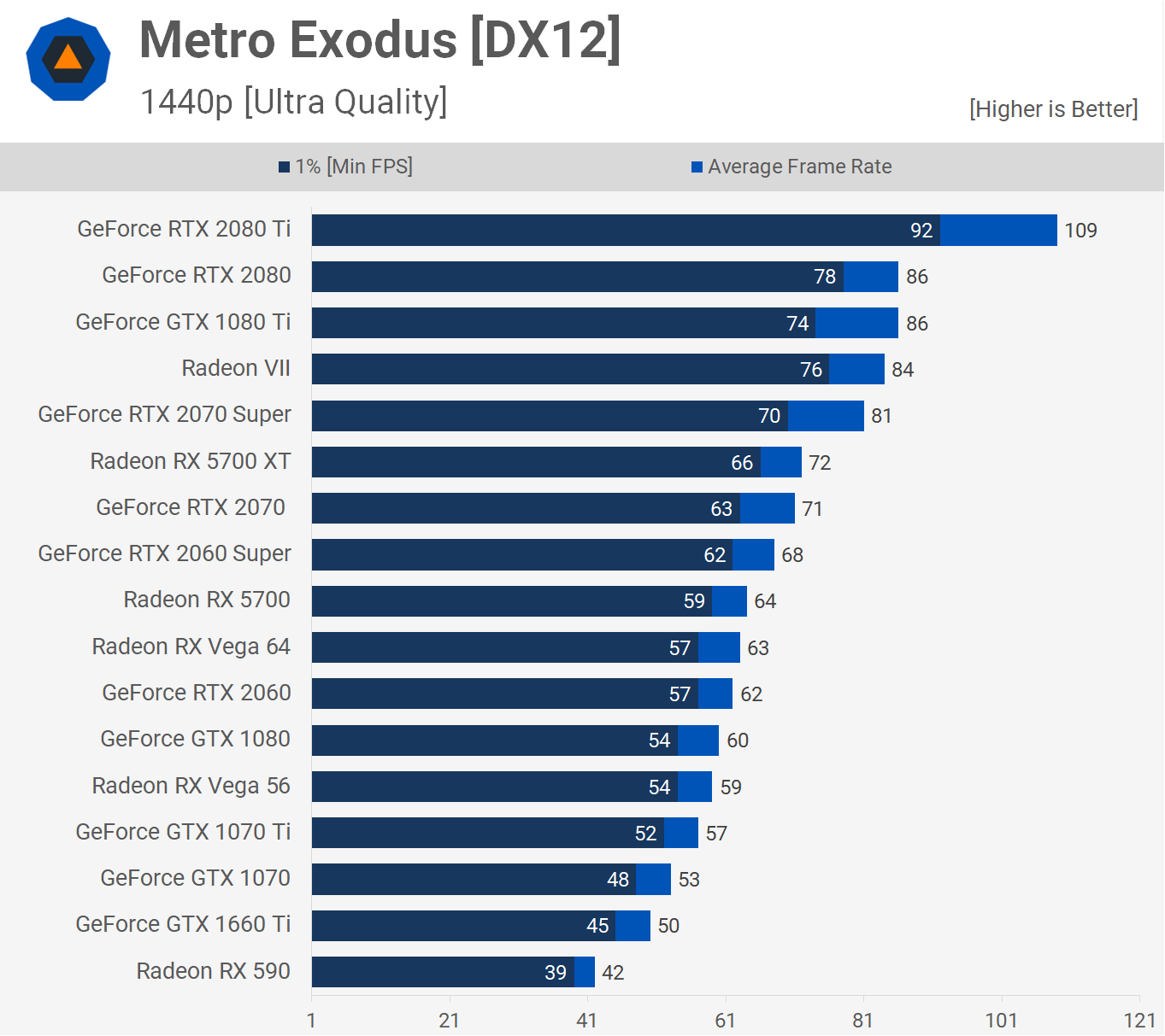 AMD Radeon RX 5700 XT y RX 5700: Análisis y pruebas de rendimiento 40 Metro 1