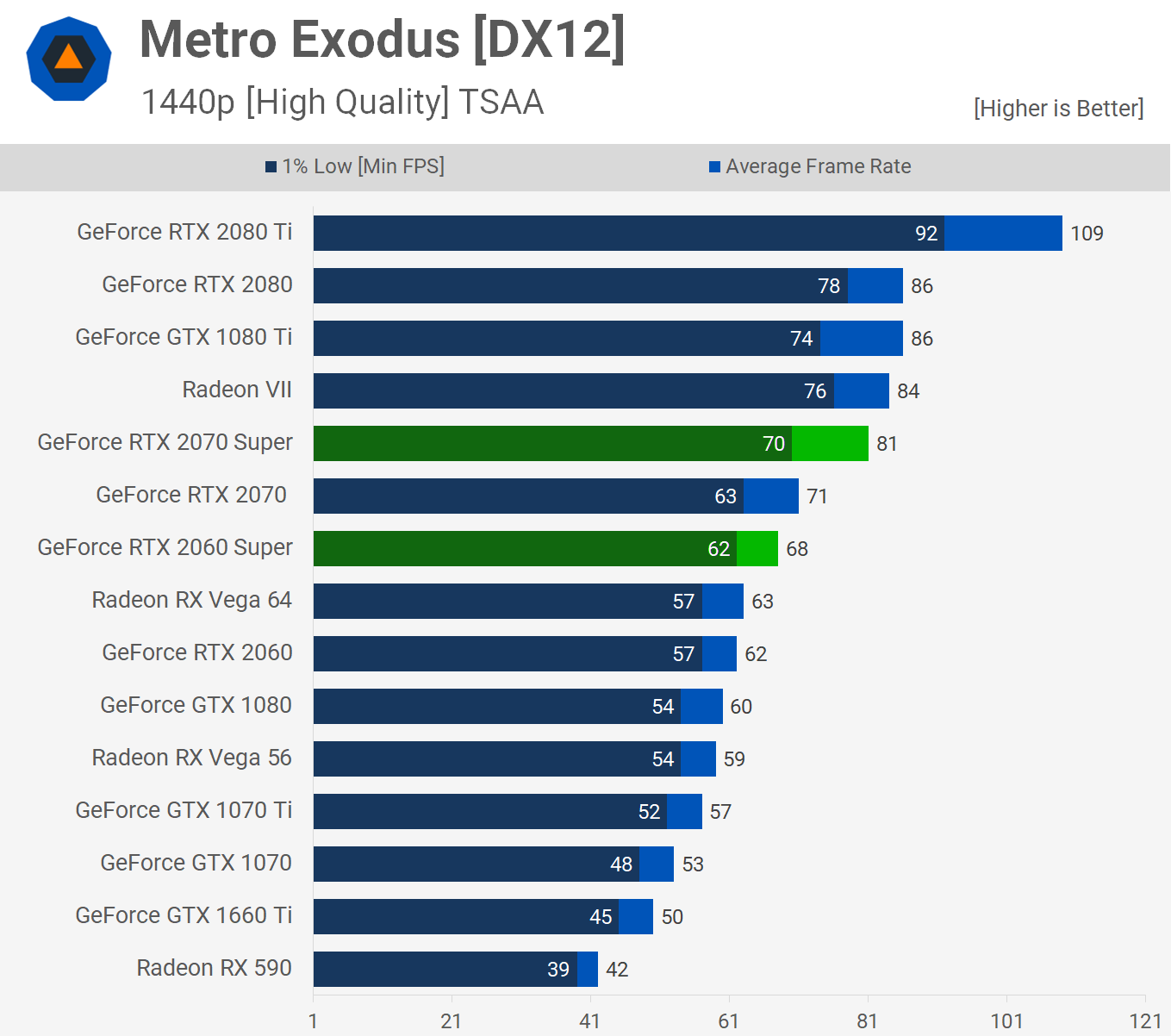 Nvidia GeForce RTX 2070 Super y 2060 Super: Análisis y pruebas de rendimiento 40 Metro