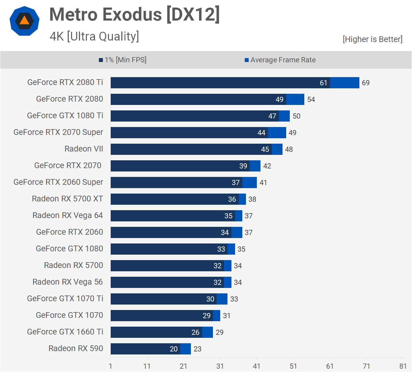 AMD Radeon RX 5700 XT y RX 5700: Análisis y pruebas de rendimiento 41 Metro 4K