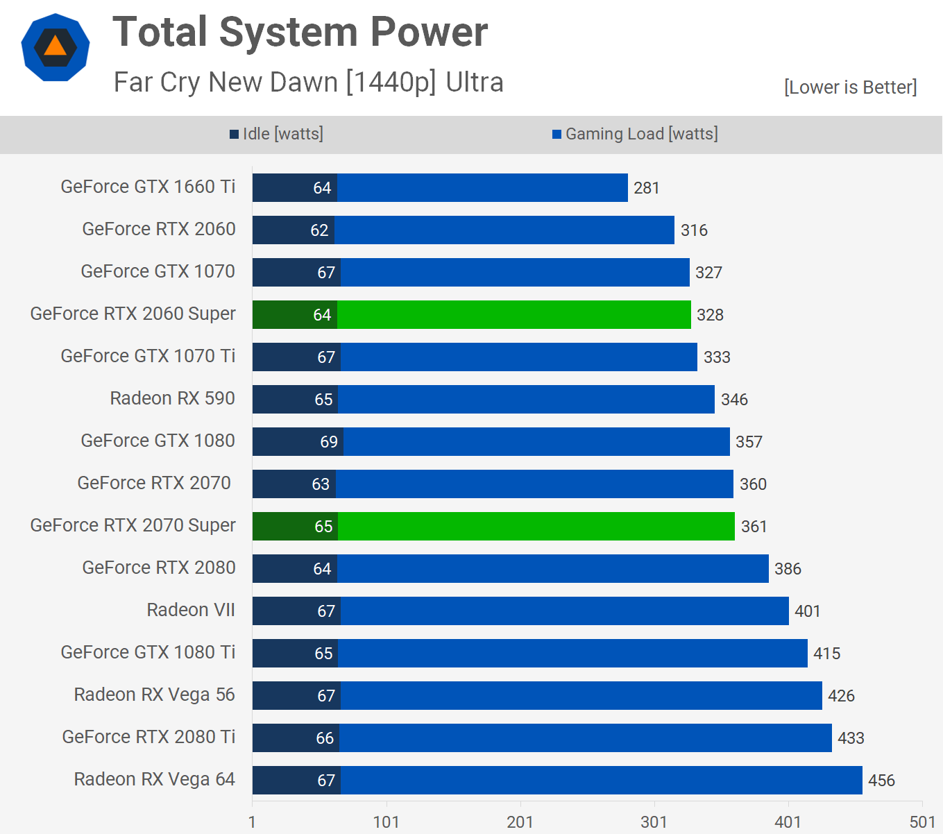Nvidia GeForce RTX 2070 Super y 2060 Super: Análisis y pruebas de rendimiento 52 Power1