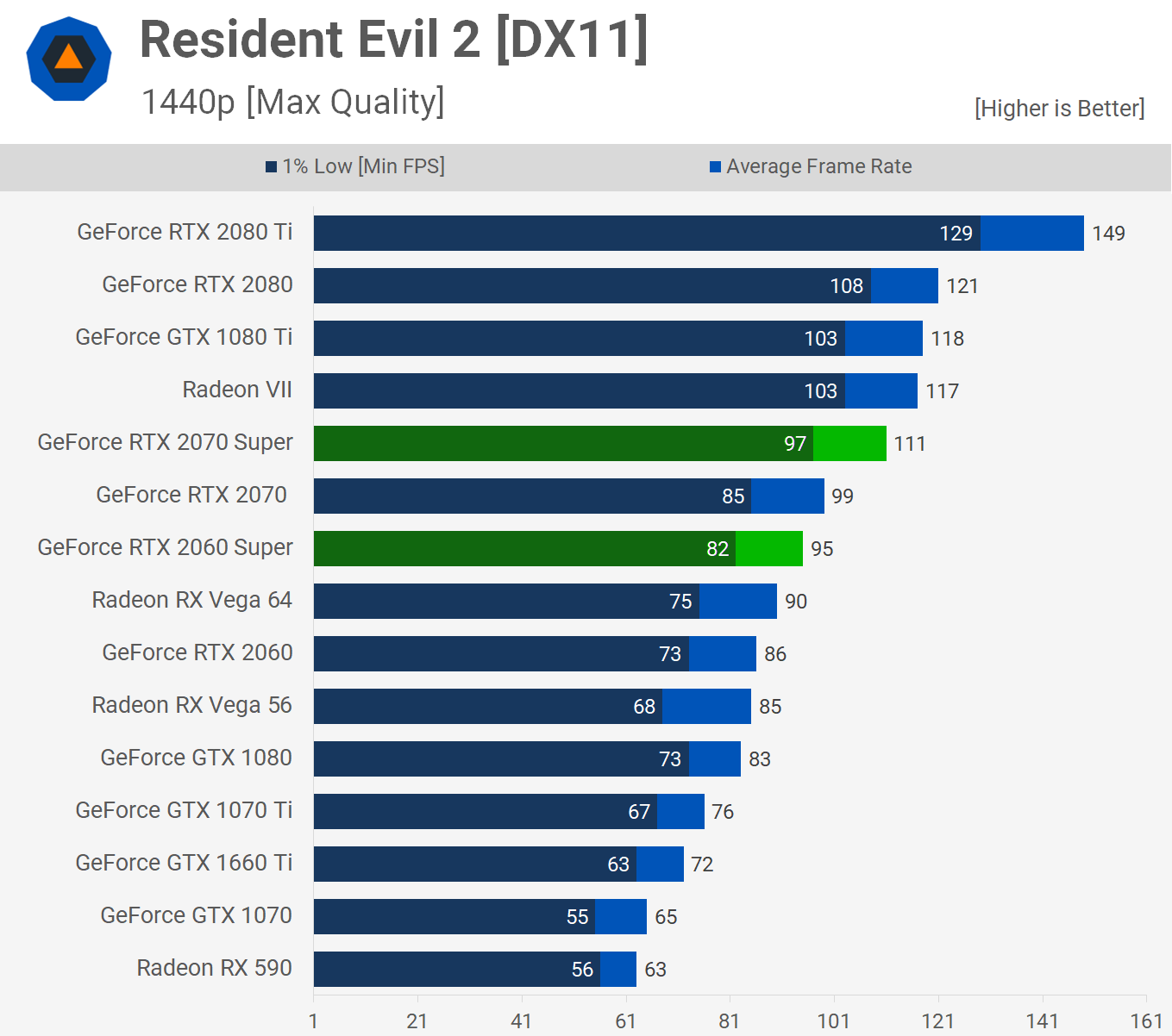 Nvidia GeForce RTX 2070 Super y 2060 Super: Análisis y pruebas de rendimiento 41 RE2