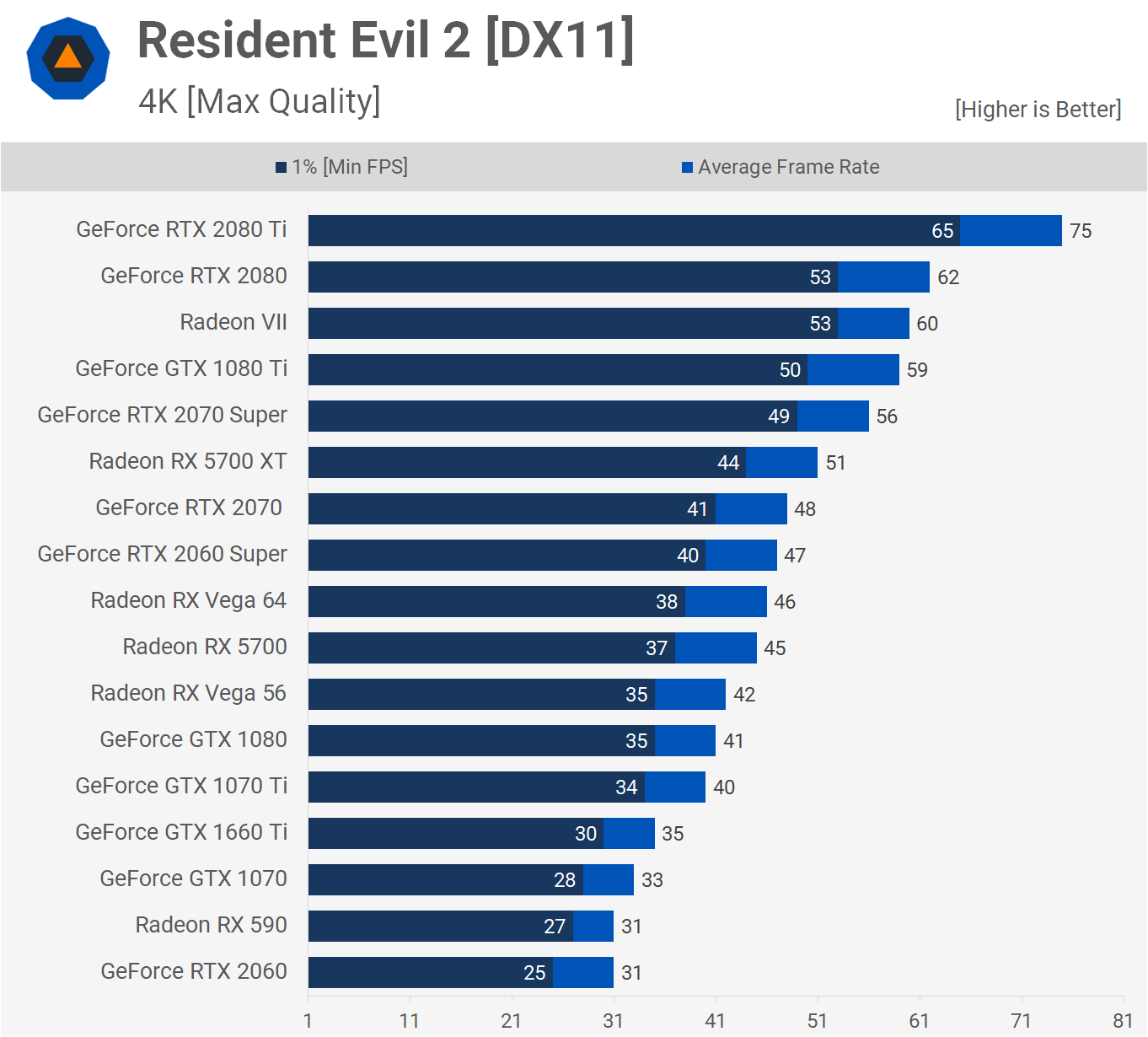 AMD Radeon RX 5700 XT y RX 5700: Análisis y pruebas de rendimiento 43 RE2 4K