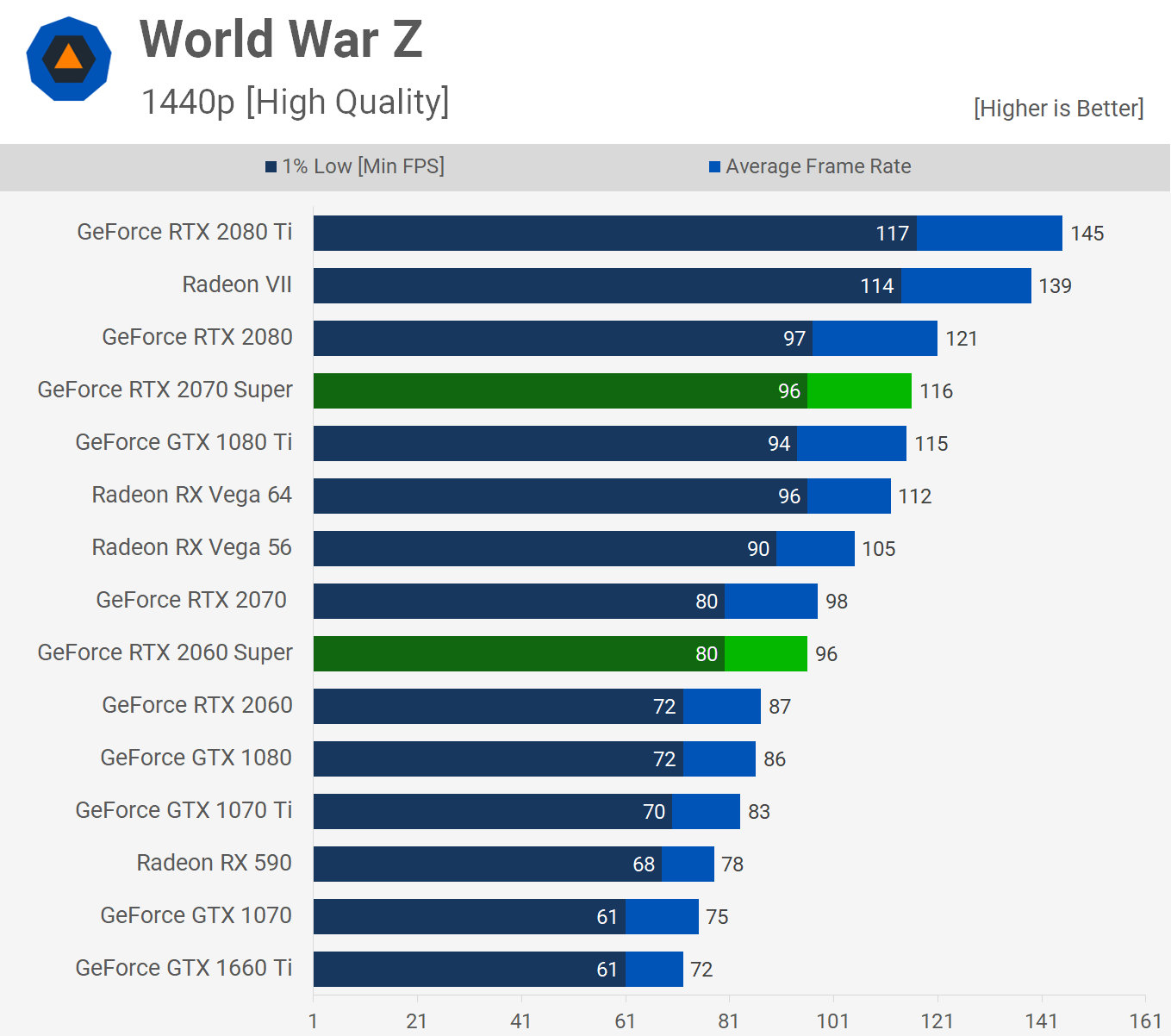 Nvidia GeForce RTX 2070 Super y 2060 Super: Análisis y pruebas de rendimiento 48 WWZ