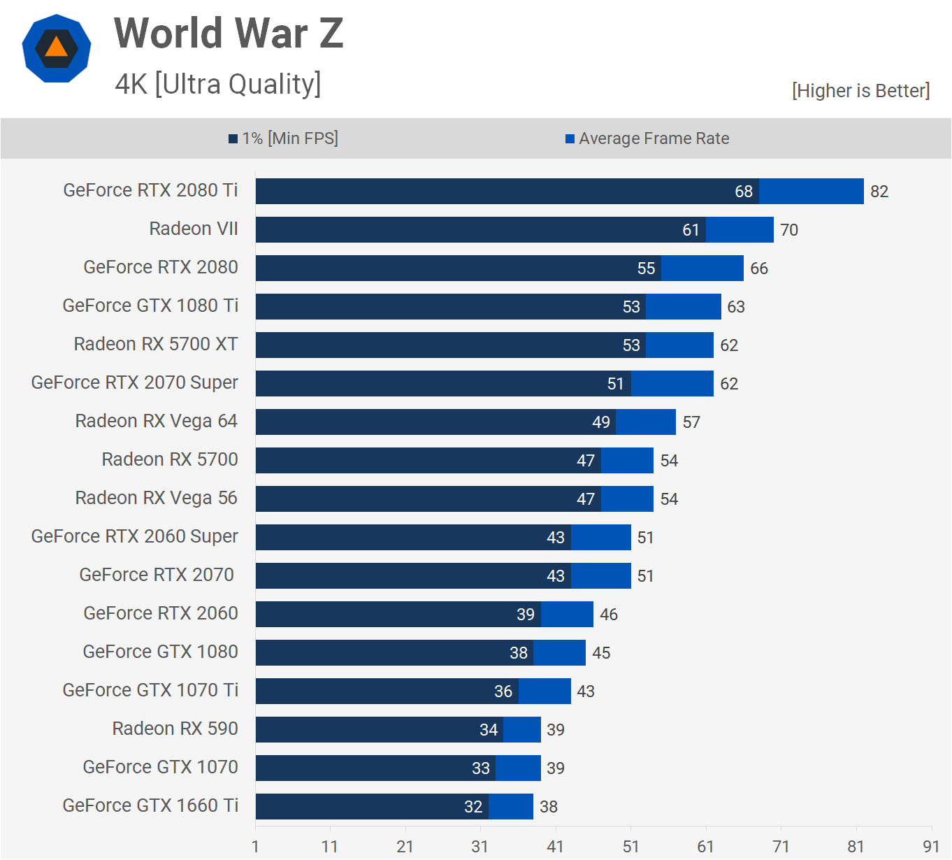 AMD Radeon RX 5700 XT y RX 5700: Análisis y pruebas de rendimiento 57 WWZ 4K