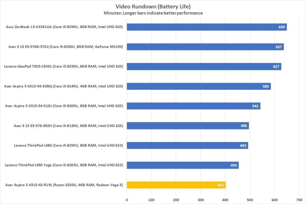 Análisis del Acer Aspire 5 2019: Un gran portátil Ryzen de bajo coste 45 acer aspire 5 a515 43 r19l battery rundown 100810401 large