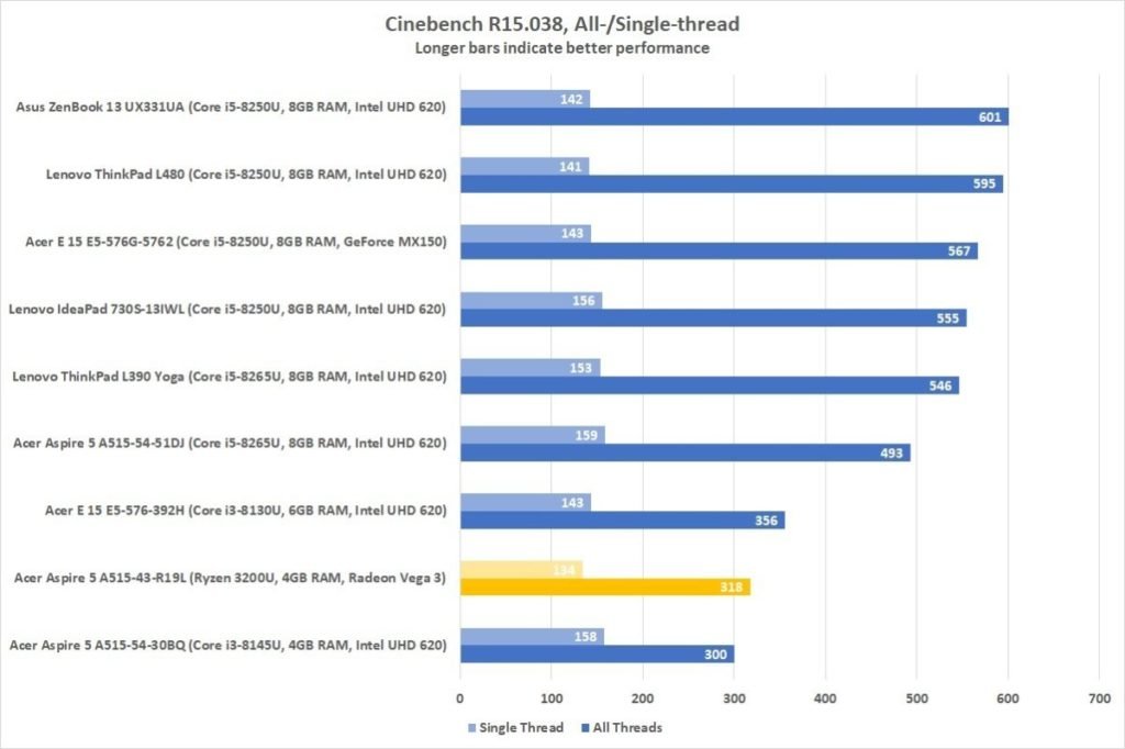 Análisis del Acer Aspire 5 2019: Un gran portátil Ryzen de bajo coste 43 acer aspire 5 a515 43 r19l cinebench 100810403 large