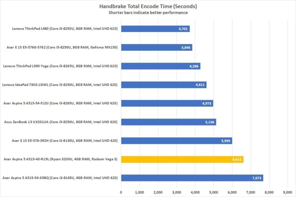 Análisis del Acer Aspire 5 2019: Un gran portátil Ryzen de bajo coste 42 acer aspire 5 a515 43 r19l handbrake 100810402 large