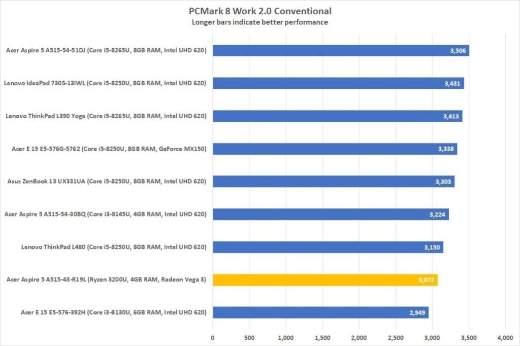 Análisis del Acer Aspire 5 2019: Un gran portátil Ryzen de bajo coste 41 acer aspire 5 a515 43 r19l pcmark 8 2 100812016 large