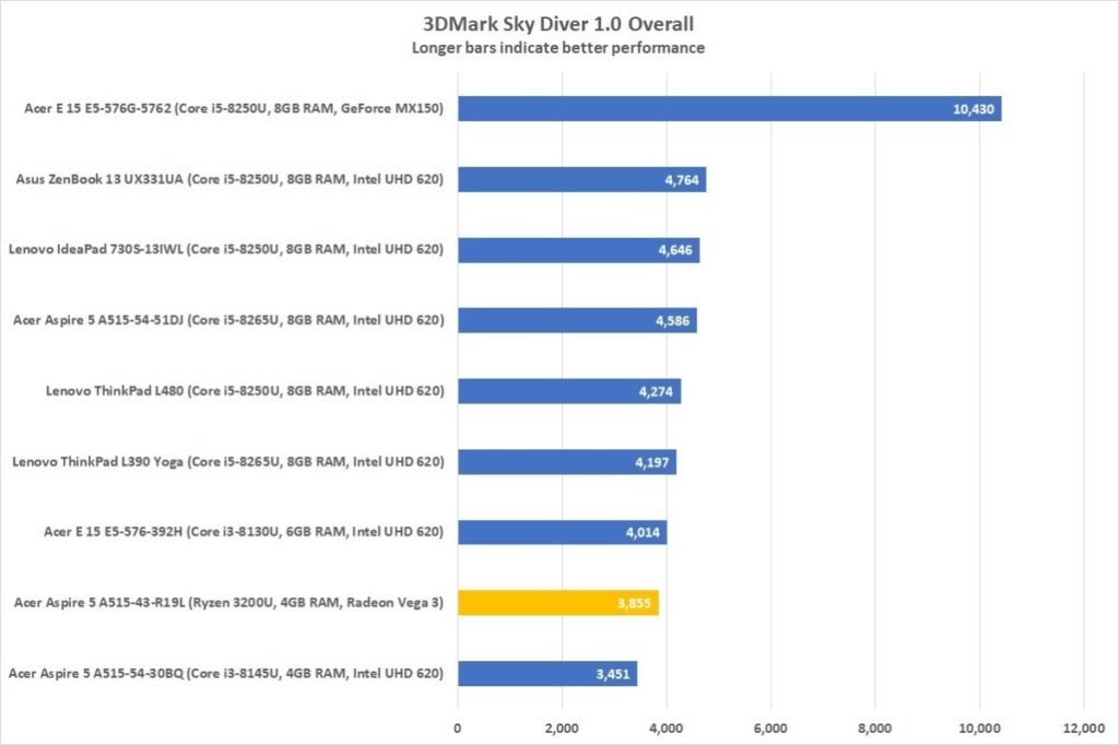 Análisis del Acer Aspire 5 2019: Un gran portátil Ryzen de bajo coste 44 acer aspire 5 a515 43 r19l sky diver 100810405 large