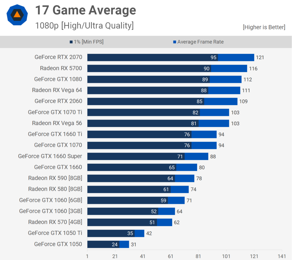 Average