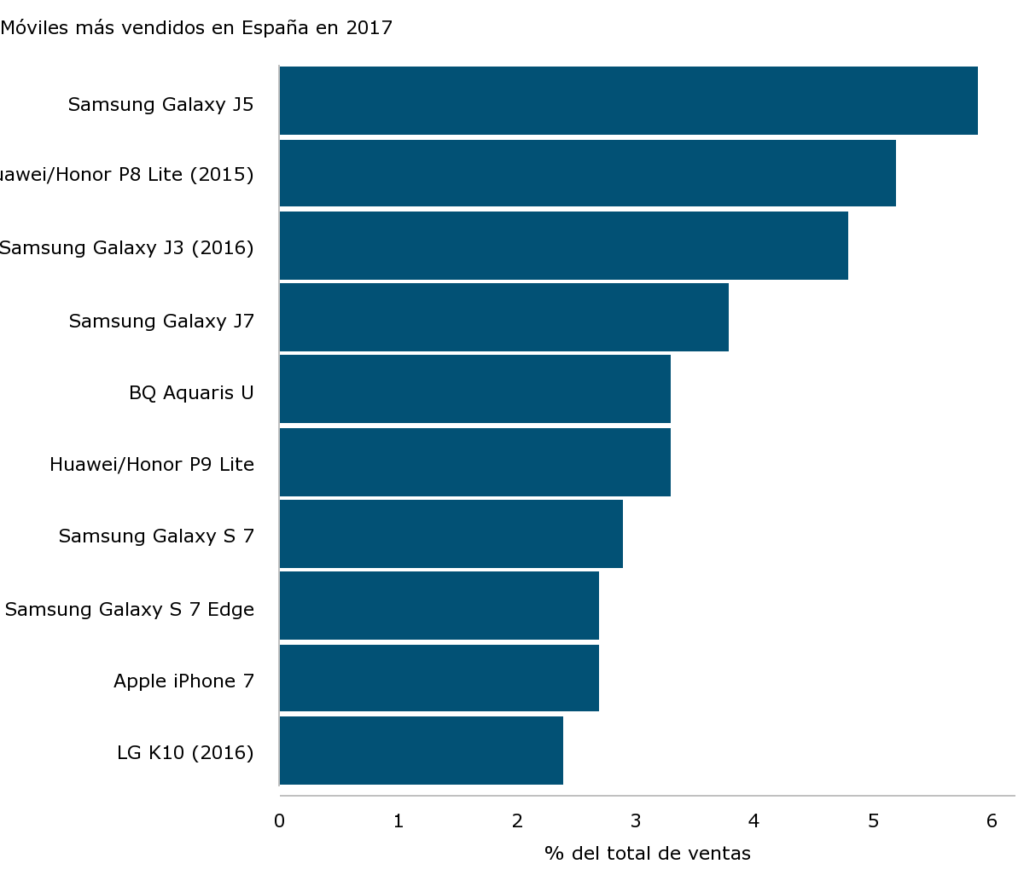 Los 10 smartphones más vendidos en España (2017) 34 Móviles más vendidos en España en 2017