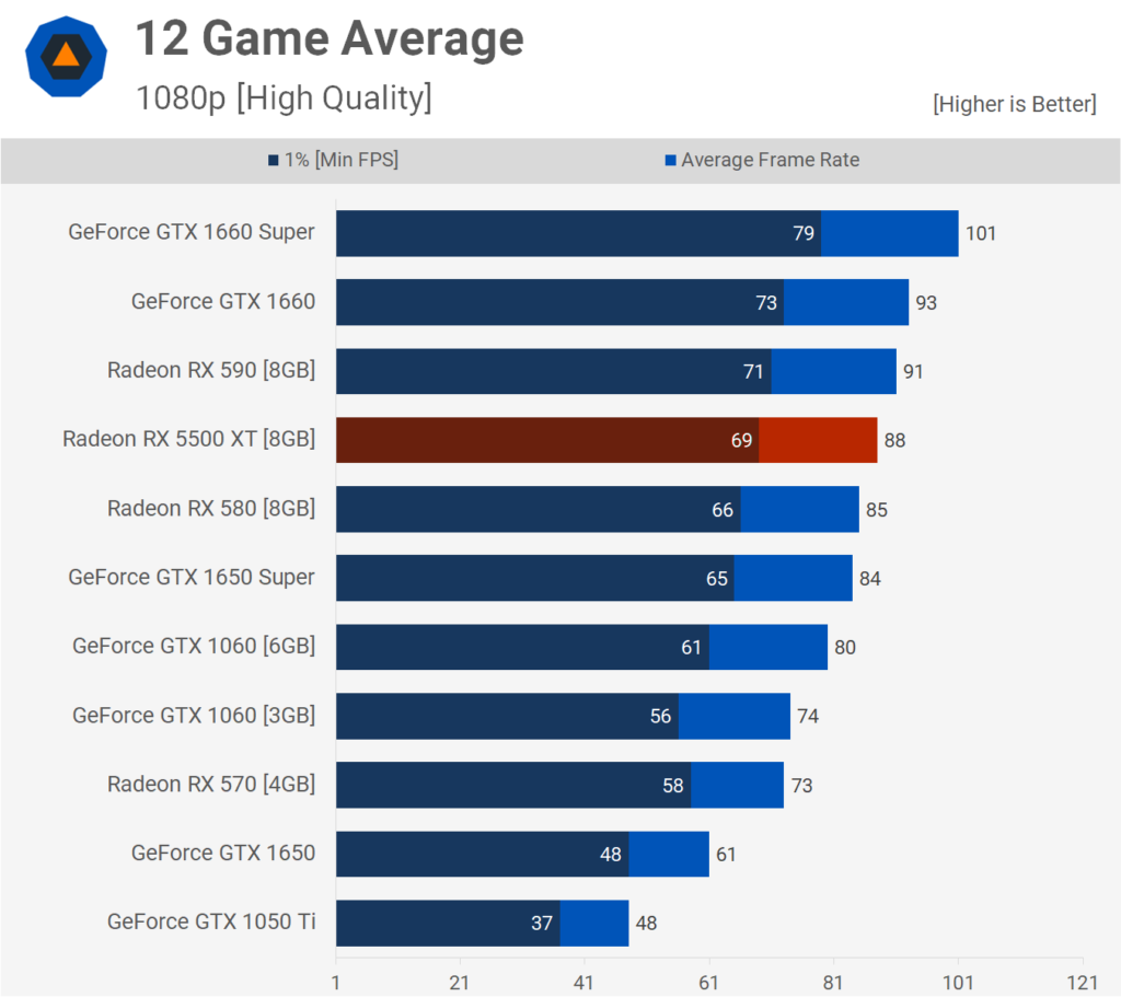 AMD Radeon RX 5500 XT: Análisis y pruebas de rendimiento 64 1080