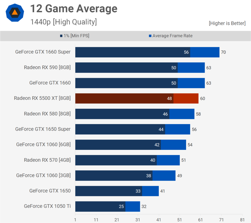 AMD Radeon RX 5500 XT: Análisis y pruebas de rendimiento 65 1440p
