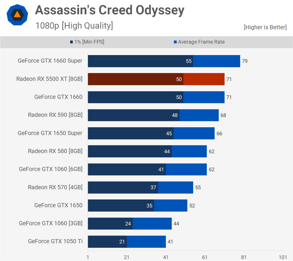 AMD Radeon RX 5500 XT: Análisis y pruebas de rendimiento 40 ACO 1080p
