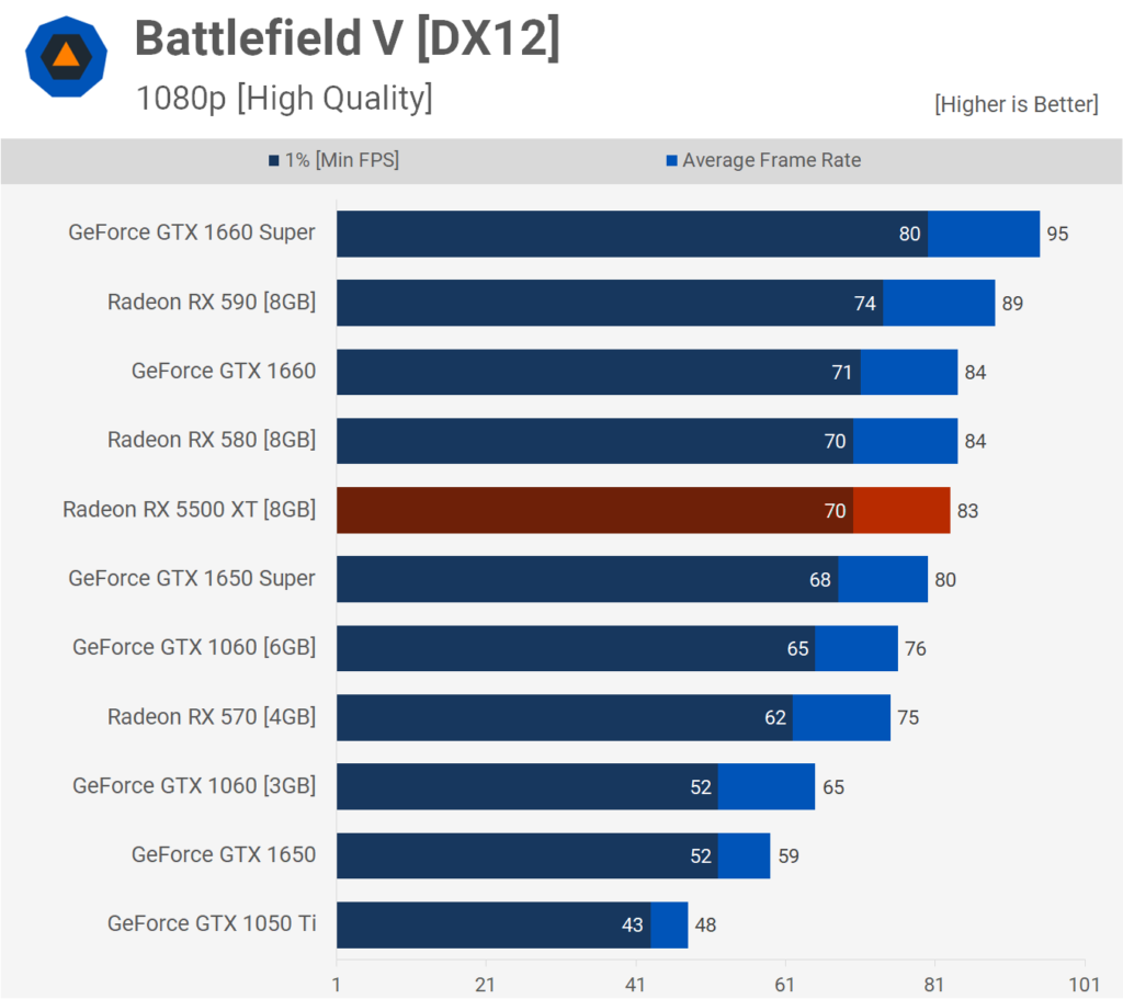 AMD Radeon RX 5500 XT: Análisis y pruebas de rendimiento 53 BFV 1080p