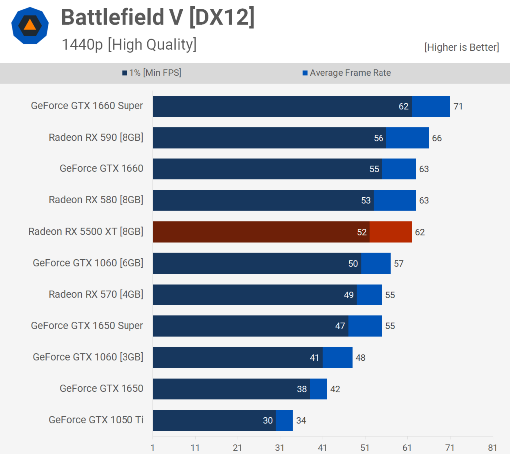 AMD Radeon RX 5500 XT: Análisis y pruebas de rendimiento 54 BFV 1440p